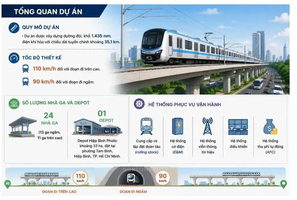 Infographic tổng quan quy mô, tốc độ thiết kế, số nhà ga và depot tuyến Metro số 2